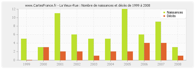 La Vieux-Rue : Nombre de naissances et décès de 1999 à 2008